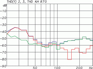 KH 870 Klirrfaktor